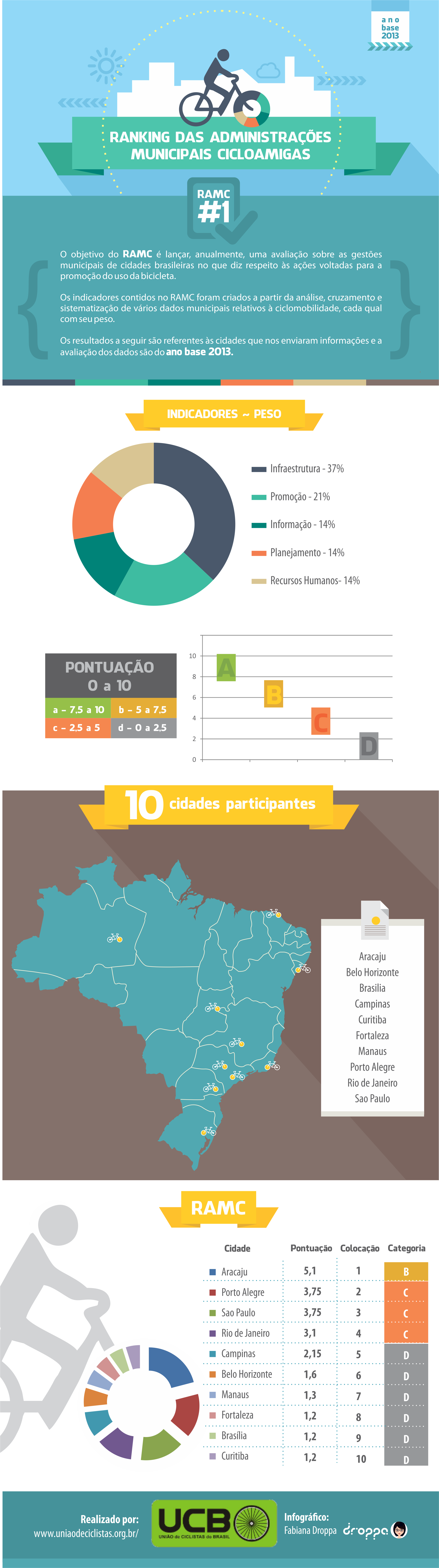 Ranking das Administrações Municipais Cicloamigas